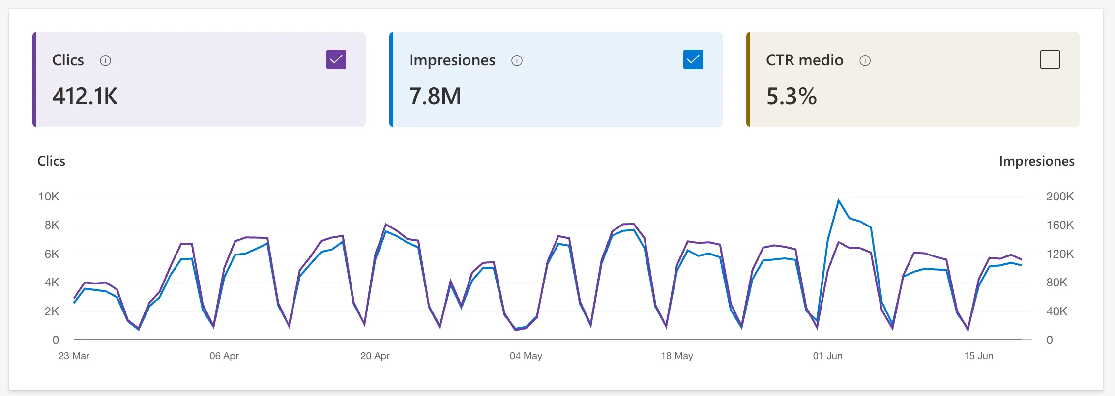 Bing Webmaster Tools: 412.100 clics y 7,8 millones de impresiones en 3 meses con CTR del 5,3% y picos de 8.000 clics al día