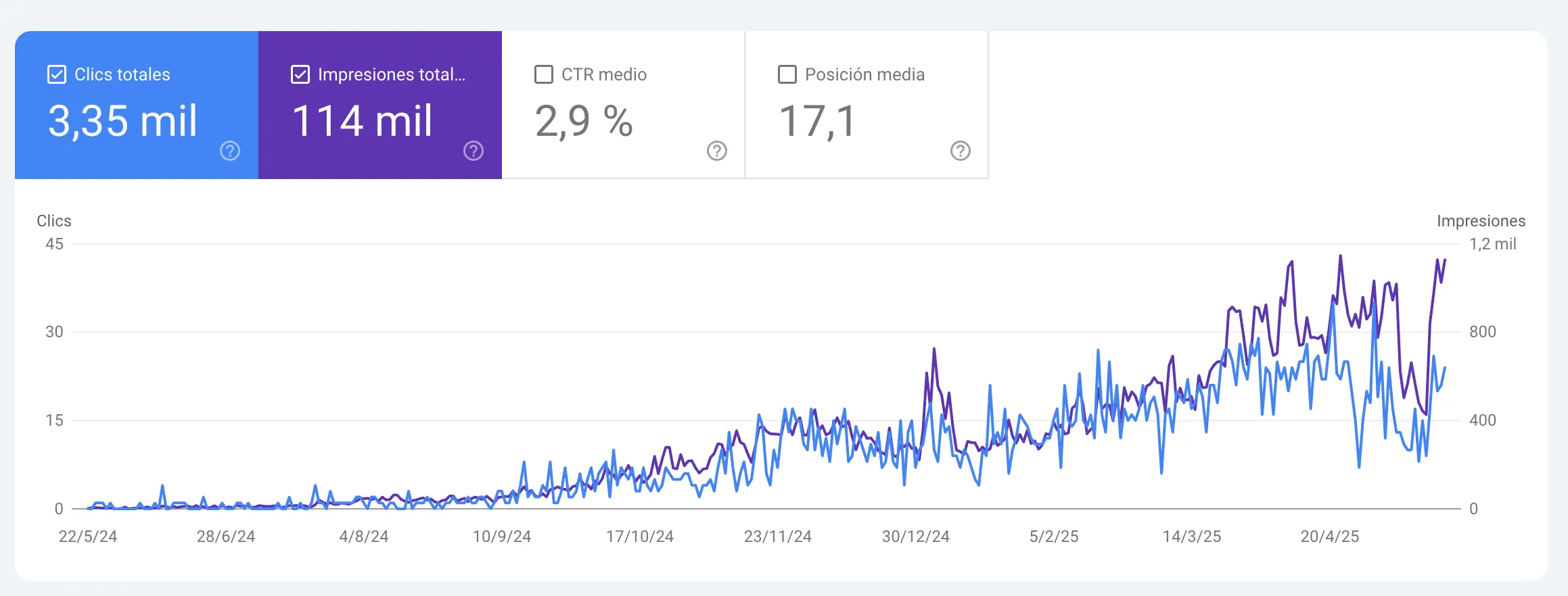 Search Console: 3.350 clics y 114.000 impresiones en 12 meses, de prácticamente cero a 25 clics al día con CTR del 2,9%