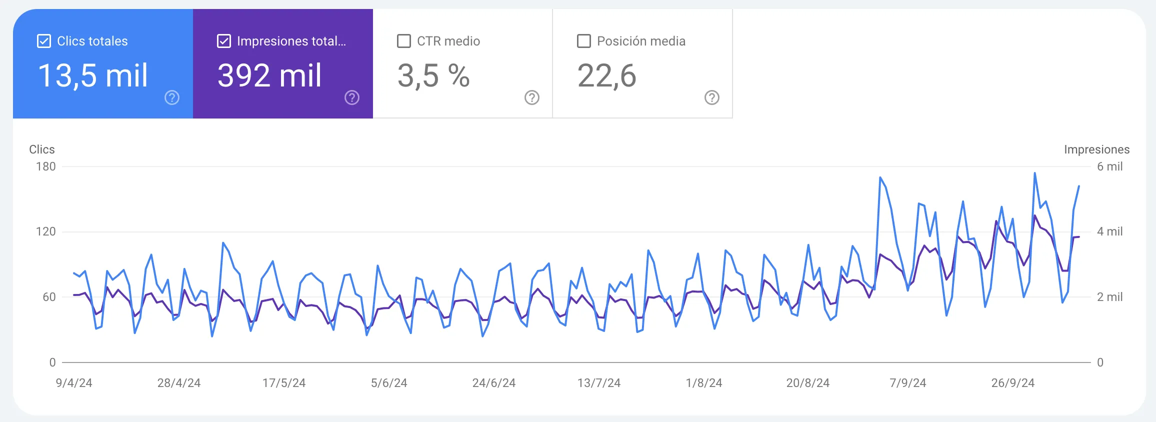 Search Console: 13.500 clics y 392.000 impresiones en 6 meses, con salto sostenido de 60 a 120 clics al día desde septiembre