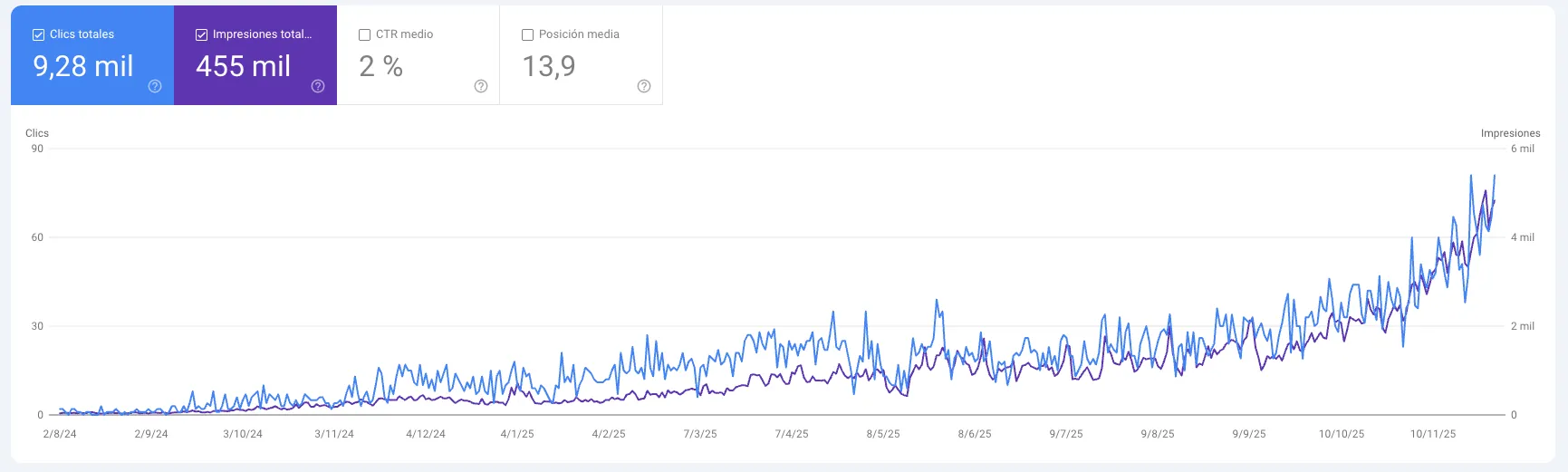 Search Console: 9.280 clics y 455.000 impresiones en 16 meses, crecimiento continuo de 0 a 80 clics al día con posición media 13,9