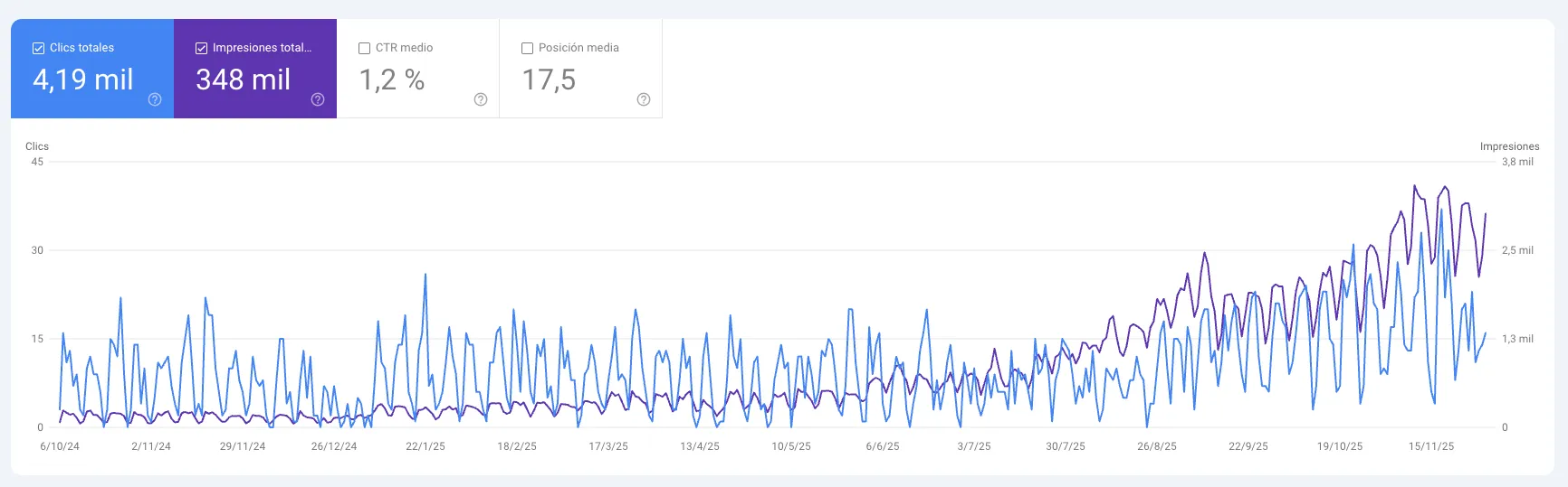 Search Console: 4.190 clics y 348.000 impresiones en 14 meses, con las impresiones diarias multiplicadas por diez desde julio de 2025
