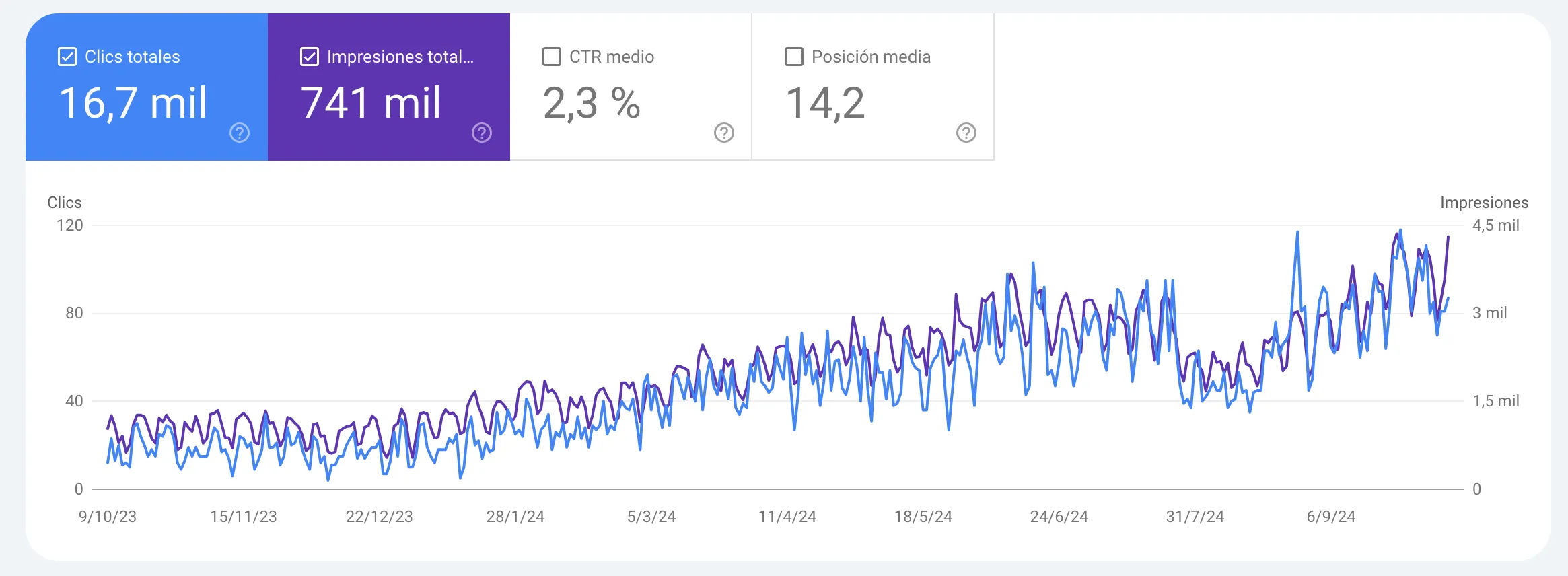 Search Console: 16.700 clics y 741.000 impresiones en 12 meses, crecimiento sostenido de 20 a 110 clics al día con posición media 14,2