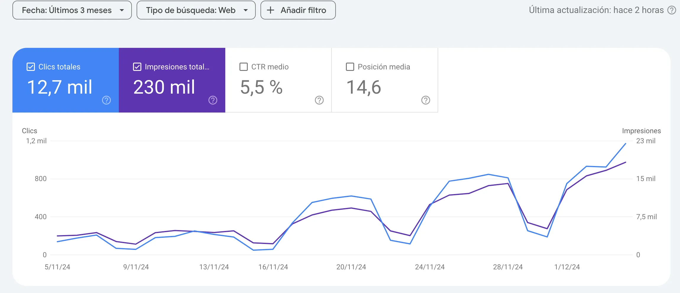 Search Console: 12.700 clics y 230.000 impresiones en 3 meses con CTR del 5,5%, cuadruplicando el tráfico orgánico