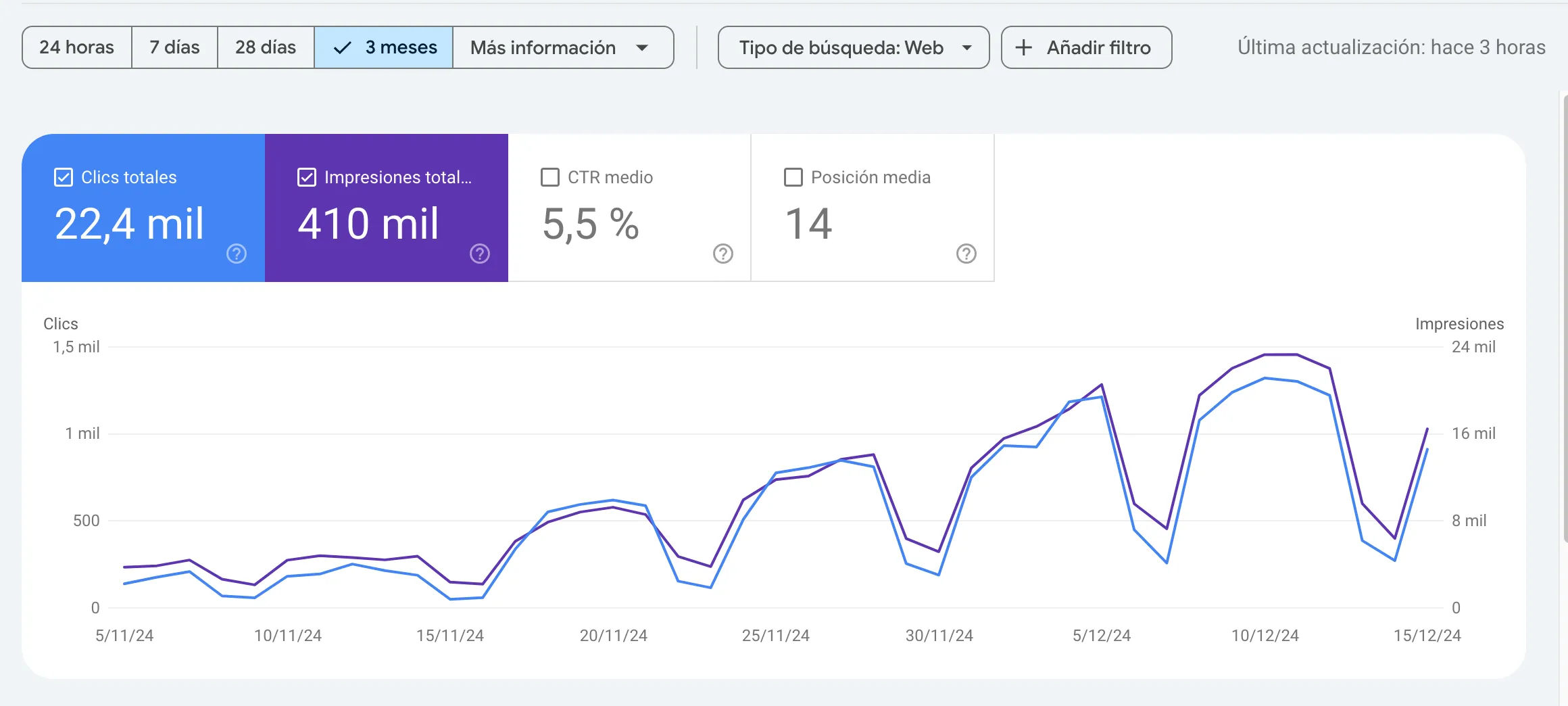 Search Console: 22.400 clics y 410.000 impresiones en 3 meses con CTR del 5,5% y picos de 1.400 clics al día