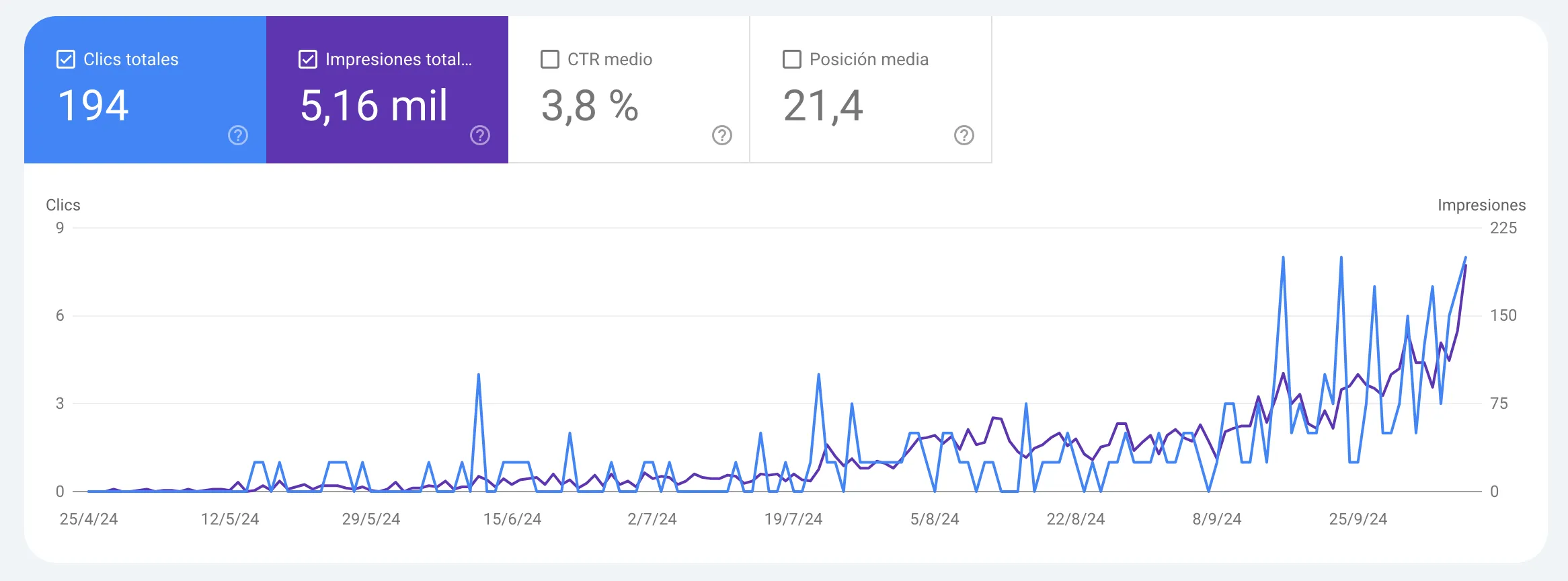 Search Console de negocio local: de 0 a 194 clics y 5.160 impresiones en 5 meses con CTR del 3,8%