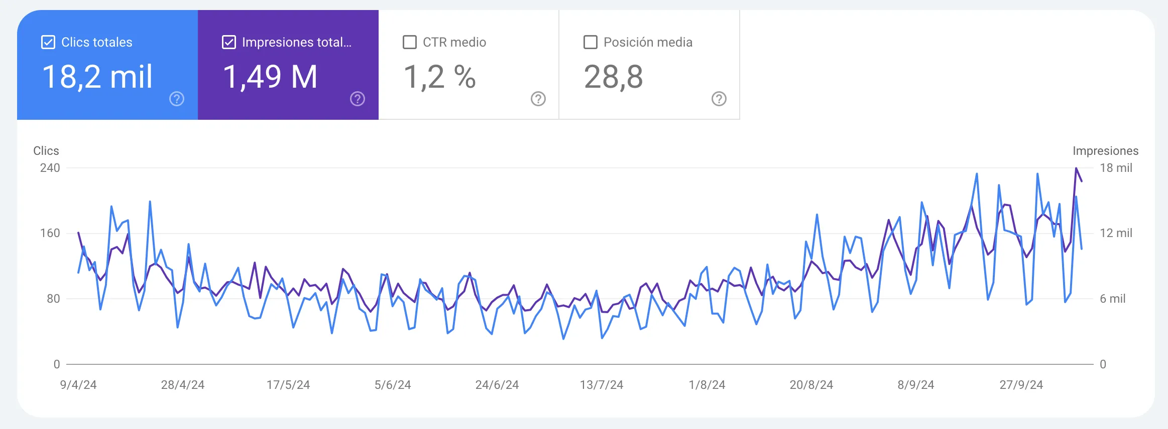 Search Console: 18.200 clics y 1,49 millones de impresiones con crecimiento sostenido hasta 35 clics al día