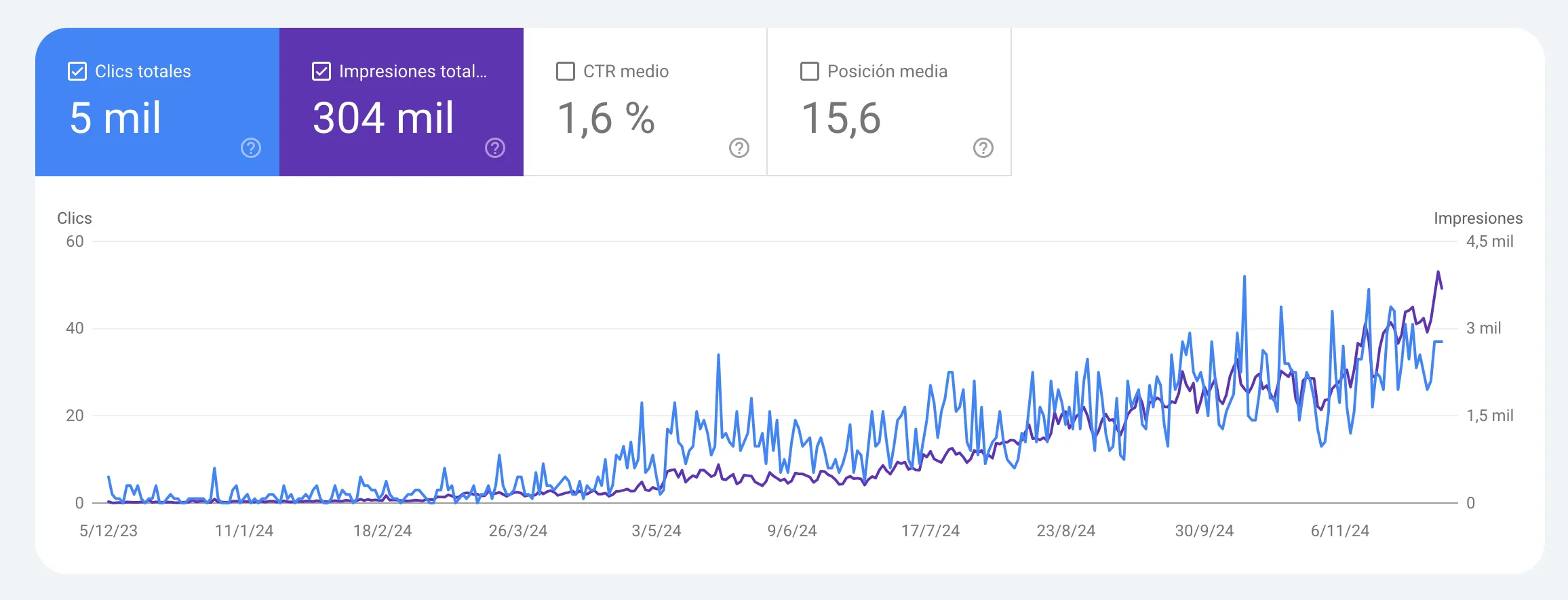 Search Console: 5.000 clics y 304.000 impresiones en 12 meses, crecimiento compuesto de 0 a 35 clics al día